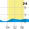Gilchrist tide chart for Tuesday, August 24, 2021