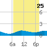 Gilchrist tide chart for Wednesday, August 25, 2021