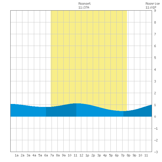 Gilchrist tide chart for Friday, August 27, 2021