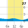Gilchrist tide chart for Friday, August 27, 2021