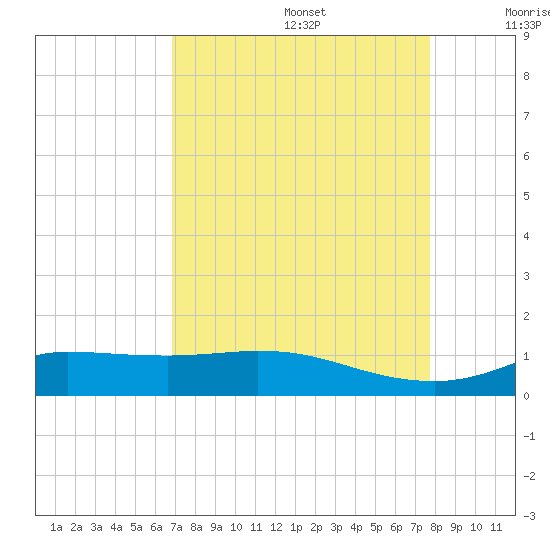Gilchrist tide chart for Saturday, August 28, 2021