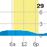 Gilchrist tide chart for Sunday, August 29, 2021