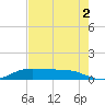 Gilchrist tide chart for Monday, August 2, 2021