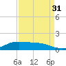 Gilchrist tide chart for Tuesday, August 31, 2021