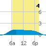 Gilchrist tide chart for Wednesday, August 4, 2021