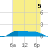 Gilchrist tide chart for Thursday, August 5, 2021