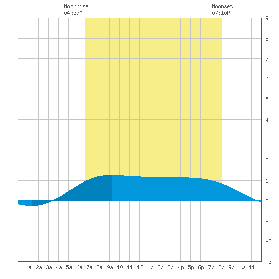 Gilchrist tide chart for Friday, August 6, 2021