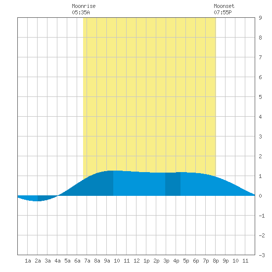 Gilchrist tide chart for Saturday, August 7, 2021