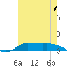 Gilchrist tide chart for Saturday, August 7, 2021