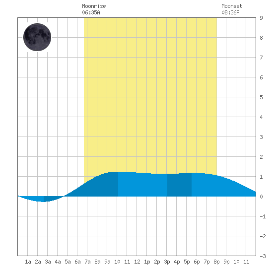 Gilchrist tide chart for Sunday, August 8, 2021