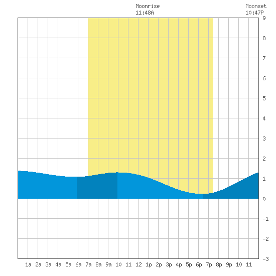 Gilchrist tide chart for Saturday, September 11, 2021