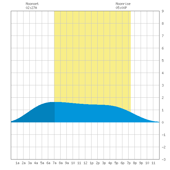 Gilchrist tide chart for Thursday, September 16, 2021