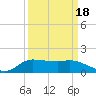 Gilchrist tide chart for Saturday, September 18, 2021