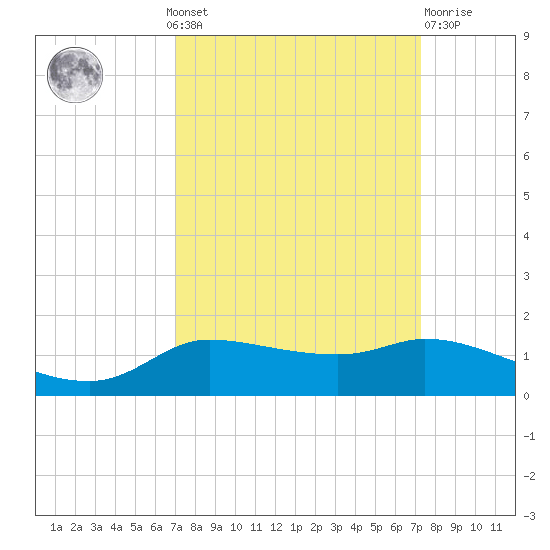 Gilchrist tide chart for Monday, September 20, 2021
