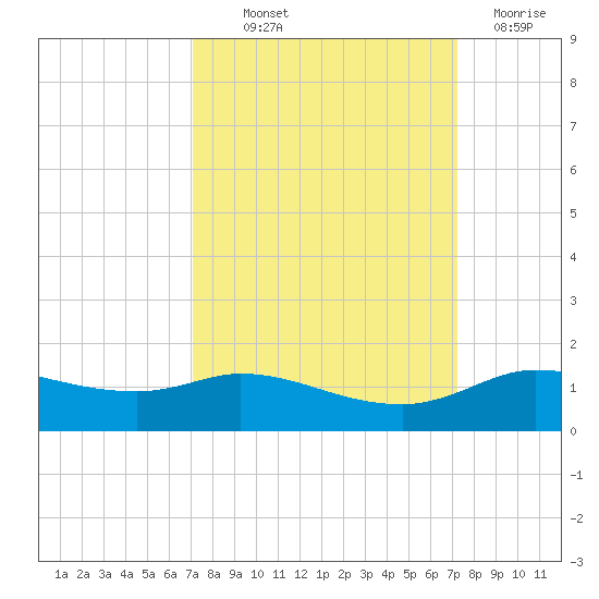 Gilchrist tide chart for Thursday, September 23, 2021