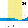 Gilchrist tide chart for Friday, September 24, 2021