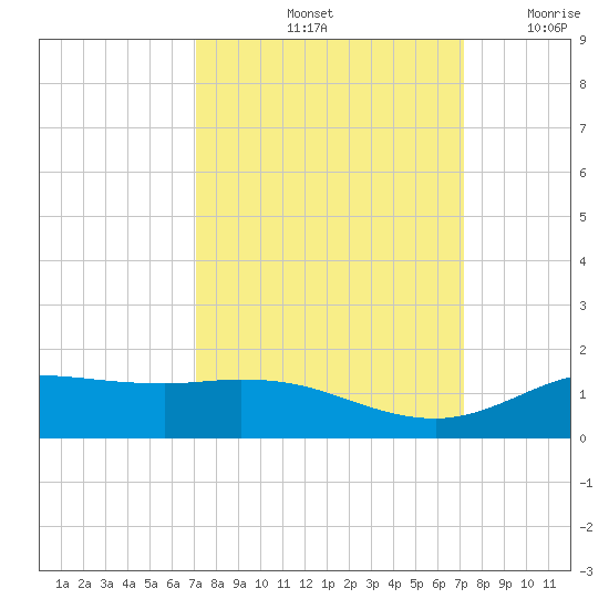 Gilchrist tide chart for Saturday, September 25, 2021