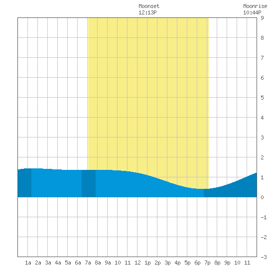 Gilchrist tide chart for Sunday, September 26, 2021