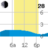 Gilchrist tide chart for Tuesday, September 28, 2021