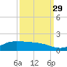 Gilchrist tide chart for Wednesday, September 29, 2021