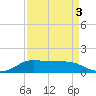 Gilchrist tide chart for Friday, September 3, 2021