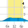 Gilchrist tide chart for Saturday, September 4, 2021