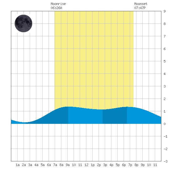 Gilchrist tide chart for Monday, September 6, 2021