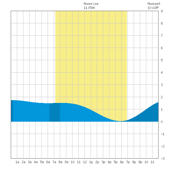 Gilchrist tide chart for Sunday, October 10, 2021