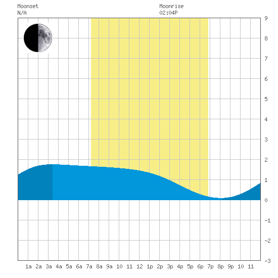 Gilchrist tide chart for Tuesday, October 12, 2021