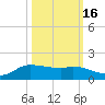 Gilchrist tide chart for Saturday, October 16, 2021