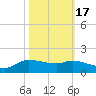 Gilchrist tide chart for Sunday, October 17, 2021