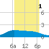 Gilchrist tide chart for Friday, October 1, 2021