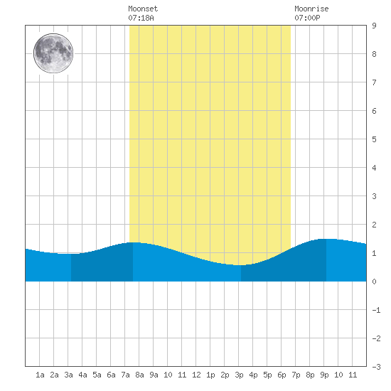 Gilchrist tide chart for Wednesday, October 20, 2021