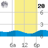 Gilchrist tide chart for Wednesday, October 20, 2021