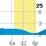 Gilchrist tide chart for Monday, October 25, 2021