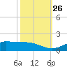 Gilchrist tide chart for Tuesday, October 26, 2021