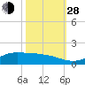Gilchrist tide chart for Thursday, October 28, 2021