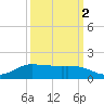 Gilchrist tide chart for Saturday, October 2, 2021