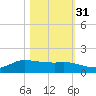 Gilchrist tide chart for Sunday, October 31, 2021