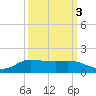 Gilchrist tide chart for Sunday, October 3, 2021