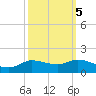 Gilchrist tide chart for Tuesday, October 5, 2021