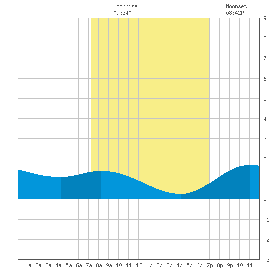 Gilchrist tide chart for Friday, October 8, 2021