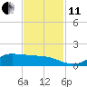 Gilchrist tide chart for Thursday, November 11, 2021