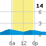 Gilchrist tide chart for Sunday, November 14, 2021