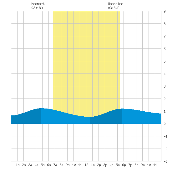 Gilchrist tide chart for Monday, November 15, 2021