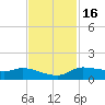 Gilchrist tide chart for Tuesday, November 16, 2021