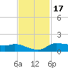 Gilchrist tide chart for Wednesday, November 17, 2021
