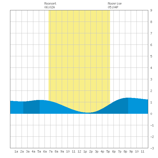 Gilchrist tide chart for Thursday, November 18, 2021