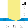 Gilchrist tide chart for Thursday, November 18, 2021
