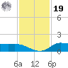 Gilchrist tide chart for Friday, November 19, 2021